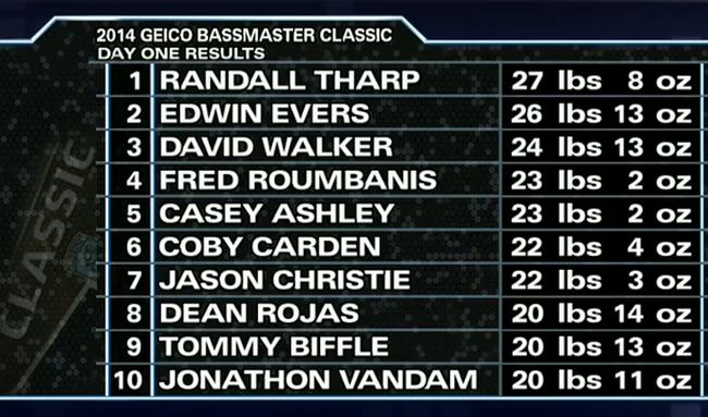 Bassmaster Classics 2014 Tournament Day 1